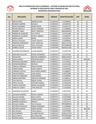 No. APELLIDOS NOMBRES CÓDIGO IDENTIFICACIÓN DEF NIVEL 
ÁREA DE PROMOCIÓN SOCIO ECONÓMICA - DIVISIÓN DE BIENESTAR INSTITUCIONAL 
INFORME DE DESCUENTOS PARA I PERIODO DE 2015 
INGENIERÍA AGROINDUSTRIAL 
83 MATTA ORTIZ ANDRES FELIPE 117002650 1121900825 40 B1 
84 MENDEZ CAMPOS NATALIA 117003220 1121895553 40 B1 
85 MESA CHAPARRO HENRY DAVID 117002917 1122651477 30 B3 
86 MICAN PORTILLA NATALY JOHANA 117002622 1121904682 35 B2 
87 MONROY TINEO NEIDY MARCELA 117003221 96042600919 40 B1 
88 MONSALVE ALARCON ZULI YIZETH 117003041 1121913280 40 B1 
89 MONSALVE ALFONSO JESSICA ANDREA 117002822 1121902587 35 B2 
90 MORA SUAREZ BRIAN 117002823 1121918331 30 B3 
91 Moreno Cifuentes Julieth Tatianan 117003427 1121866682 20 C1 
92 MORENO HERNANDEZ LIDDY ANGELICA 117003346 96041710796 30 B3 
93 Moreno Moreno Oscar Leonardo 117003428 96110306200 35 B2 
94 MUÑOZ USECHE OSCAR YAMID 117003248 96043011666 30 B3 
95 NAVARRO BOHORQUEZ JULIAN ANDRES 117003222 1121922796 40 B1 
96 NOGUERA CALLEJAS OSCAR LEONARDO 117003019 1121914228 20 C1 
97 NOVOA REY BRAYAN HUMBERTO 117003323 96061620823 20 C1 
98 OJEDA VIGOYA OSCAR MAURICIO 117003223 1121921367 0 NEGADO 
99 ORTEGON CASILIMAS NANCY JULIETH 117003021 1111195612 50 A3 
100 OSPINA MANRIQUE NATALIA 117002826 1121913695 25 B4 
101 PARALES PENAGOS ERIKA TATIANA 117003126 1121921773 30 B3 
102 PARDO PARDO KAROL GINETH 117003022 1121929265 20 C1 
103 PARRADO CASTRO GUILLERMO ANDRES 117003023 1121888247 35 B2 
104 Peñuela Madero Leidy Andrea 117003445 1125475886 20 C1 
105 PEREZ BUSTAMANTE IVAN ANDRES 117002627 1121890956 25 B4 
106 PINEDA MARTINEZ SERGIO ALEXANDER 117002530 1121894141 30 B3 
107 Pinto Moreno Miguel Sneider 117002920 1121874295 20 C1 
108 PINTO VILLADA CRISTIAN CAMILO 117002742 1121894944 25 B4 
109 PINZON CANCHON MARIA ALEJANDRA 117002828 1121909490 30 B3 
110 PIRIACHE GOMEZ JHON ARIALDO 117002531 1118196993 20 C1 
111 QUERUBIN VELASQUEZ ALEXIS 117002829 1120573567 40 B1 
112 QUESADA RAMIREZ RAFAEL ANDRES 117002547 1116242721 35 B2 
113 Quiceno Grijalba Maria Camila 117003327 1121933982 30 B3 
114 RAMIREZ ALVAREZ SOMER VANESSA 117003250 1120378068 35 B2 
115 RAMIREZ GONZALEZ MAGALY 117002921 1121927675 20 C1 
116 Reinoso Cubides Yaira Vanessa 117003432 97022600455 30 B3 
117 RESTREPO PALACIOS MARIA FERNANDA 117002630 1121896040 25 B4 
118 RESTREPO MARIN OMAR ANDRES 117002923 1121916355 0 NEGADO 
119 Rey Sanchez Yuleicy Nayive 117003446 1125474905 35 B2 
120 RICO BARRIOS ZULENNY MICHEL 117003129 95062107970 25 B4 
121 Rincon Reina Jhon Alexander 117003434 97070304604 30 B3 
122 RIVEROS ROJAS HENRY ALEJANDRO 117002924 1121924683 20 C1 
 