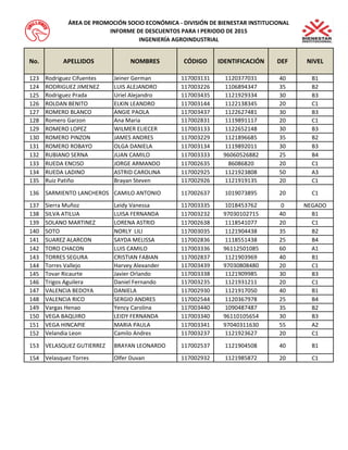 No. APELLIDOS NOMBRES CÓDIGO IDENTIFICACIÓN DEF NIVEL 
ÁREA DE PROMOCIÓN SOCIO ECONÓMICA - DIVISIÓN DE BIENESTAR INSTITUCIONAL 
INFORME DE DESCUENTOS PARA I PERIODO DE 2015 
INGENIERÍA AGROINDUSTRIAL 
123 Rodriguez Cifuentes Jeiner German 117003131 1120377031 40 B1 
124 RODRIGUEZ JIMENEZ LUIS ALEJANDRO 117003226 1106894347 35 B2 
125 Rodriguez Prada Uriel Alejandro 117003435 1121929334 30 B3 
126 ROLDAN BENITO ELKIN LEANDRO 117003144 1122138345 20 C1 
127 ROMERO BLANCO ANGIE PAOLA 117003437 1122627481 30 B3 
128 Romero Garzon Ana Maria 117002831 1119891117 20 C1 
129 ROMERO LOPEZ WILMER ELIECER 117003133 1122652148 30 B3 
130 ROMERO PINZON JAMES ANDRES 117003229 1121896685 35 B2 
131 ROMERO ROBAYO OLGA DANIELA 117003134 1119892011 30 B3 
132 RUBIANO SERNA JUAN CAMILO 117003333 96060526882 25 B4 
133 RUEDA ENCISO JORGE ARMANDO 117002635 86086820 20 C1 
134 RUEDA LADINO ASTRID CAROLINA 117002925 1121923808 50 A3 
135 Ruiz Patiño Brayan Steven 117002926 1121919135 20 C1 
136 SARMIENTO LANCHEROS CAMILO ANTONIO 117002637 1019073895 20 C1 
137 Sierra Muñoz Leidy Vanessa 117003335 1018453762 0 NEGADO 
138 SILVA ATILUA LUISA FERNANDA 117003232 97030102715 40 B1 
139 SOLANO MARTINEZ LORENA ASTRID 117002638 1118541077 20 C1 
140 SOTO NORLY LILI 117003035 1121904438 35 B2 
141 SUAREZ ALARCON SAYDA MELISSA 117002836 1118551438 25 B4 
142 TORO CHACON LUIS CAMILO 117003336 96112501085 60 A1 
143 TORRES SEGURA CRISTIAN FABIAN 117002837 1121903969 40 B1 
144 Torres Vallejo Harvey Alexander 117003439 97030808480 20 C1 
145 Tovar Ricaurte Javier Orlando 117003338 1121909985 30 B3 
146 Trigos Aguilera Daniel Fernando 117003235 1121931211 20 C1 
147 VALENCIA BEDOYA DANIELA 117002930 1121917050 40 B1 
148 VALENCIA RICO SERGIO ANDRES 117002544 1120367978 25 B4 
149 Vargas Henao Yency Carolina 117003440 1090487487 35 B2 
150 VEGA BAQUIRO LEIDY FERNANDA 117003340 96110105654 30 B3 
151 VEGA HINCAPIE MARIA PAULA 117003341 97040311630 55 A2 
152 Velandia Leon Camilo Andres 117003237 1121923627 20 C1 
153 VELASQUEZ GUTIERREZ BRAYAN LEONARDO 117002537 1121904508 40 B1 
154 Velasquez Torres Olfer Duvan 117002932 1121985872 20 C1 
 
