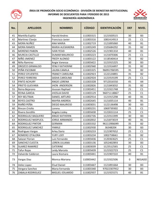 No. APELLIDOS NOMBRES CÓDIGO IDENTIFICACIÓN DEF NIVEL 
ÁREA DE PROMOCIÓN SOCIO ECONÓMICA - DIVISIÓN DE BIENESTAR INSTITUCIONAL 
INFORME DE DESCUENTOS PARA I PERIODO DE 2015 
INGENIERÍA AGRONÓMICA 
41 Mantilla Espitia Harold Andres 111003315 1121920515 30 B3 
42 Martinez Clavijo Francisco Javier 111003316 1081414913 25 C1 
43 MORA NUÑEZ ANA MARIA 111002719 1121895060 40 B1 
44 MORA RAMOS MARIA ALEXANDRA 111003249 1105684292 35 B2 
45 MORENO PABON IVAN YESID 111002526 1121901310 40 B1 
46 MURCIA CASTILLO DUMAR MAURICIO 111003223 1121870306 25 C1 
47 NIÑO JIMENEZ FREDY ALONSO 111003122 1118540414 35 B2 
48 Niño Ramirez Angie Vanessa 111003422 1121915225 30 B3 
49 OROZCO GRIMALDO YENLY KATHERINE 111002940 1121914497 35 B2 
50 PEÑA ESCOBAR LAURA CAMILA 111003325 96091706595 35 B2 
51 PEREZ CIFUENTES FRANCY CAROLINA 111002923 1122124891 35 B2 
52 PEREZ FERREIRA SASHA CAROLINA 111002924 1121919199 25 C1 
53 PINTO ACHURY ANGIE LORENA 111003328 9712016550 45 A4 
54 PRIETO GUEVARA JHON ANDERSON 111002826 1121843032 35 B2 
55 Reina Bejarano Joussan Raphael 111003451 1121921748 25 C1 
56 REINA GARCIA JHOSUA DAVID 111003129 96071118867 25 C1 
57 REY BELTRAN DANIEL ARTURO 111002914 1121915298 40 B1 
58 REYES CASTRO MAYRA ANDREA 111002645 1121835114 40 B1 
59 RIAÑO PEÑA DIEGO MAURICIO 111003031 1122136498 30 B3 
60 Rincon Criollo Lorena 111003231 1069739302 25 C1 
61 Rivera Gordillo Angela Lizdey 111003430 1122651114 25 C1 
62 RODRIGUEZ BAQUERO ANGIE KATHERIN 111002726 1121913399 30 B3 
63 RODRIGUEZ NASPUCIL JORGE ARMANDO 111002832 1121873019 40 B1 
64 RODRIGUEZ PINTOR GERMAN 111003332 96111906049 35 B2 
65 RODRIGUEZ SANCHEZ YAMILE 111002930 36348204 30 B3 
66 Rodriguez Vargas Arley Dario 111003233 1121907652 25 C1 
67 ROMERO OTALORA YURY LEXY 111003234 1002758661 35 B2 
68 Salazar Florian Luis Fernando 111003436 1120363625 25 C1 
69 SANCHEZ CUESTA LOREN JULIANA 111003136 1052402893 30 B3 
70 SUAREZ RAMIREZ CATERINE 111003039 1123512565 25 C1 
71 Tafur Rojas Leidy Marcela 111003439 1121922723 25 C1 
72 Valverde Calderon Laura Xiomara 111003441 1121907222 40 B1 
73 Vargas Diaz Monica Mariana 110003442 1121922506 0 NEGADO 
74 Velez Lopez Eliud Daniel 111003447 1121891664 30 B3 
75 Vergara Sanchez Maria Fernanda 111003340 97022307952 30 B3 
76 ZABALA RODRIGUEZ MIGUEL EDUARDO 111002937 1121925571 40 B1 
 