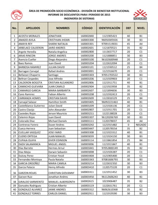 No.APELLIDOSNOMBRESCÓDIGOIDENTIFICACIÓNDEFNIVEL1ACOSTA MORALESJONATHAN160002840112190542340B12AMADO AVILACRISTHIAN JHOAN1600033009605030592630B33AMAYA REYSHARIK NATALIA1600033019709151903145A44ARBELAEZ CALDERONJAIRO ANDRES160002601112187052135B25Argote HerediaNatalia Angelica160002800111365771720C16ARIAS RINCONJORGE ANDRES160003200112188885130B37Asencio CuellarDiego Alejandro1600031009610260094820C18Baez RamosJuan David160003204112265209420C19BARBOSA RAMIREZJULIAN DAVID160003101112193051225B410Barragan CarvajalRafael Andres160003001112191667020C111Bellaizan ChaparroSantiago1600033039705170352230B312Beltran CespedesJose Alfredo160003206112192990320C113CALDERON BOGOTACRISTIAN ALEJANDRO160002806112191175140B114CAMACHO GUEVARAJUAN CAMILO160002904112192395835B215CAMARGO GARCIAMARIA BARBARITA160002607112189483630B316Cano RamirezFabian Alberto160003208112193241320C117CARRANZA HOMESCRISTIAN DAVID160002609112265012925B418Carvajal Salazar Hamilton Smith1600034059609222146340B119Castelblanco GutierrezJulian David160003209112192613620C120Castro ClavijoJohn Alexander160002807112191170120C121Caviedes RojasJerson Mauricio160003211112213802820C122Celemin RojasJuan David1600033079612020676930B323Colorado DíazMichael Daniels160003111112037803745A424Contreras ForeroDuver Andres16000324211219154820NEGADO25Cueca HerreraJuan Sebastian160003447112057855435B226CUELLAR VASQUEZJOSE FARID160003308112192331240B127CUERO ORTEGAJUAN MANUEL160003039112192415030B328CUPAJA OLAYAGIVER EDINSON160003114111586185425B429DAZA SALAMANCAMIGUEL ANGEL160003006112191184740B130Diaz BarretoHermes Arnul1600034419705280014935B231Diaz MejiaDarwin Sebastin160003008112192638720C132Dulcey PerezCristian Yesid160003404112190540020C133Fernandez MontoyaPaula Natalia1600033439708160679330B334GARCIA ORDOÑEZMARIA CAMILA160003214112265235030B335Garcia PalacioHenry Alfredo160003410112057553920C136GARZON ROJASCHRISTIAN GIOVANNY160003311112191145230B337Garzon RuizJonathan Andres1600034509611260624340B138GIRALDO SARMIENTOMANUEL ALBERSONTH160002615102390648735B239Gonzales RodriguezCristian Alberto160003119112265176120C140GONZALEZ ALVAREZJAIME ANDRES1600033129606261036835B241GONZALEZ TORRESCARLOS DANIEL160002911112191959030B3ÁREA DE PROMOCIÓN SOCIO ECONÓMICA - DIVISIÓN DE BIENESTAR INSTITUCIONALINFORME DE DESCUENTOS PARA I PERIODO DE 2015INGENIERÍA DE SISTEMAS  