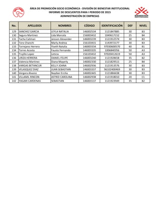 No. APELLIDOS NOMBRES CÓDIGO IDENTIFICACIÓN DEF NIVEL 
ÁREA DE PROMOCIÓN SOCIO ECONÓMICA - DIVISIÓN DE BIENESTAR INSTITUCIONAL 
INFORME DE DESCUENTOS PARA I PERIODO DE 2015 
ADMINISTRACIÓN DE EMPRESAS 
129 SANCHEZ GARCIA LEYLA NATALIA 146002534 1121847885 30 B3 
130 Segura Martinez Lida Marcela 156003432 1049617152 25 B4 
131 Tacha Caliman Jeisson Alexander 146003239 1121912574 30 B3 
132 Toro Chanchi Marly Andrea 156103431 1143972177 30 B3 
133 Torrejano Herrera Yiseth Natalia 146003334 97030600570 40 B1 
134 Torres Acosta Fausto Fernando 146003335 1006840356 50 A3 
135 Trujillo Lopez Leticia 156103432 97020412619 50 A3 
136 URIZA HERRERA DANIEL FELIPE 146003240 1121928658 35 B2 
137 Valencia Martinez Diana Mayerly 146002330 1121829511 25 B4 
138 VARGAS BETANCUR KELLY JOANA 146002936 1121913576 30 B3 
139 VELASQUEZ DIAZ JUAN SEBASTIAN 146003337 96102400469 30 B3 
140 Vergara Alvarez Nayiber Ercilia 146002445 1121884438 30 B3 
141 VILLAMIL RINCON ASTRID CAROLINA 146002938 1121918010 20 C1 
142 YAGARI CARDENAS SEBASTIAN 146003137 1121923949 35 B2 
 