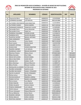 No. APELLIDOS NOMBRES CÓDIGO IDENTIFICACIÓN DEF NIVEL 
ÁREA DE PROMOCIÓN SOCIO ECONÓMICA - DIVISIÓN DE BIENESTAR INSTITUCIONAL 
INFORME DE DESCUENTOS PARA I PERIODO DE 2015 
INGENIERÍA DE SISTEMAS 
42 Goyeneche Mora Jorge Luis 160002912 1121925828 20 C1 
43 GUERRERO QUIJANO LUIS MIGUEL 160002913 96011813884 25 B4 
44 GUTIERREZ CRISTANCHO JUAN SEBASTIAN 160002914 1121918958 20 C1 
45 GUTIERREZ GOMEZ DIEGO ANDRES 160003218 96071309344 50 A3 
46 HERNANDEZ MORALES FRANCISCO JAVIER 160002445 1121892605 30 B3 
47 Hernandez Parra Jonny Alexander 160003413 112652836 30 B3 
48 Hernandez Urrea Jorge Luis 160003414 1121881766 35 B2 
49 HERRERA CHAVARRO EDISON DUVAN 160002942 1121904476 20 C1 
50 HERRERA SOTO JAVIER ORLANDO 160003313 1006189492 30 B3 
51 HUERTAS CASTRO RAFAEL ANTONIO 160002640 1121902199 20 C1 
52 JARA GRANADOS ANDRES 160003012 1121913948 40 B1 
53 Lara Garcia Julian Steven 160003443 98071558509 40 B1 
54 Leon Lozano Andres David 160003122 1121923768 20 C1 
55 LINDARTE ORTEGA RICARDO 160002917 1006721375 40 B1 
56 LOAIZA DIAZ JHOAN SEBASTIAN 160003124 1121915319 30 B3 
57 MADRID JIMENEZ LUIS MIGUEL 160003344 1121918213 45 A4 
58 MANRIQUE GARAY BRAIAN MAURICIO 160002724 1121904863 30 B3 
59 Martinez Polania Mateo Stiven 160003452 97050819845 0 NEGADO 
60 Mejia Gonzales Jhon Fabio 160003220 1121880835 0 NEGADO 
61 MEJIA SEPULVEDA DIDIER ANIBAL 160002920 1121922138 0 NEGADO 
62 MELO WALTEROS JHON FREDY 160002620 1122650137 30 B3 
63 MOLINA CELY DANIEL FELIPE 160003146 1121887168 20 C1 
64 Mora Montoya Richard Mauricio 160003319 1119890755 35 B2 
65 Mora Peralta Maryen Carolina 160003421 1121911847 20 C1 
66 MOSQUERA ALVARADO VICTOR HUGO 160002621 1121880039 40 B1 
67 MUÑOZ AVENDAÑO JAXON JULIAN 160002622 1121902399 20 C1 
68 MUÑOZ MELENDEZ DANIEL FERNANDO 160003148 1121929734 20 C1 
69 NIEVES GUARUPE KEVIN FERNANDO 160003228 1121902590 45 A4 
70 Ochoa Lemus Jhon Mario 160003131 1121923471 20 C1 
71 OCHOA MURILLO ANDREA LORENA 160003229 1120376551 35 B2 
72 PARDO CHITIVA MARCO LEONARDO 160002524 1121898925 35 B2 
73 Parra Linares Luis Alberto 160003323 97030218080 40 B1 
74 PEREZ RINCON JUAN CARLOS 160002928 1121905626 30 B3 
75 PEREZ VELAZCO JESSICA PAOLA 160002628 1121894837 30 B3 
76 PINEDA HENRIQUEZ LUIS CARLOS 160002929 1120564483 20 C1 
77 PINTO OVALLE CAMILO ANDRES 160002423 1121876456 30 B3 
78 Pinzon Velasquez Edward Mauricio 160003325 97091308944 20 C1 
79 Porras Mahecha Johan Stiven 160003326 96092606225 35 B2 
80 RAMIREZ ARENAS EDWIN MISAEL 160003021 1007244115 35 B2 
81 REINA ANGULO JORGE ANDRES 160003246 96042611988 30 B3 
82 RENTERIA JIMENEZ JANS CRISTIAN 160003327 97042602128 35 B2 
 