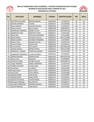 No. APELLIDOS NOMBRES CÓDIGO IDENTIFICACIÓN DEF NIVEL 
ÁREA DE PROMOCIÓN SOCIO ECONÓMICA - DIVISIÓN DE BIENESTAR INSTITUCIONAL 
INFORME DE DESCUENTOS PARA I PERIODO DE 2015 
INGENIERÍA DE SISTEMAS 
83 RESTREPO GALEANO BRAYAN ANDRES 160002930 1121902614 30 B3 
84 RINCON MORENO STIVENS 160003022 1121904589 25 B4 
85 Rivera Palomar Kristhian Eduardo 160003134 1123532337 20 C1 
86 Riveros Zarate Byron Stiwen 160003328 1006700212 35 B2 
87 RODRIGUEZ CABANZO ANDRES FELIPE 160003329 96120101363 20 C1 
88 RODRIGUEZ PAEZ BRAHYAN JAVIER 160002931 1122651805 20 C1 
89 ROJAS AZA CRISTIAN ALEXANDER 160003235 1125228586 45 A4 
90 Rojas Galindo Geraldine Vanessa 160003331 96122714095 30 B3 
91 ROJAS SUABITA DAVIXON FERNANDO 160002634 1120370997 40 B1 
92 Romero Leon Sebastian Camilo 160003427 1121912734 40 B1 
93 Romero Robles Ingrid Yiseth 160003346 1121934151 35 B2 
94 Ruiz Cardenas Jhon Gabriel 160003333 96122016100 20 C1 
95 SALINAS ARDILA BRYAN STEVEN 160003335 97021412400 20 C1 
96 SANDOVAL LOZANO EDWIN GUILLERMO 160003029 1121913599 25 B4 
97 SARMIENTO GONZALEZ JULIAN EDUARDO 160002635 1121904587 25 B4 
98 SIERRA SANCHEZ FABIAN ALEXIS 160003239 96053013780 30 B3 
99 Suarez Leon Alexander 160003432 1121904047 20 C1 
100 TAFUR OTALORA VIVIANA ELOISA 160003337 97060300112 30 B3 
101 TIQUE MORENO DANIEL ARMANDO 160002643 1121873163 30 B3 
102 TORRES ACEVEDO LAURA LIESEL 160002636 1121867255 30 B3 
103 Tunjo Real Lina Maria 160003032 1121914979 20 C1 
104 Urrego Gaitan Karen Giseth 160003435 1121857497 20 C1 
105 Vacca Diaz Carlos Alberto 160003436 1121915982 20 C1 
106 VARGAS MORA JUAN DAVID 160002934 1121929495 30 B3 
107 VARGAS ROZO TANIA LIZETH 160002741 1121916817 20 C1 
108 VELASCO VELASCO STEVEN DANIEL 160003241 1121902710 40 B1 
109 Velasquez Mayorga Brenda Enith 160003041 1120369271 35 B2 
110 VILLAMIL RODRIGUEZ XIOMARA ANDREA 160003035 1121907202 20 C1 
111 ZAPATA MEDINA JUAN DAVID 160003036 1121912982 20 C1 
 