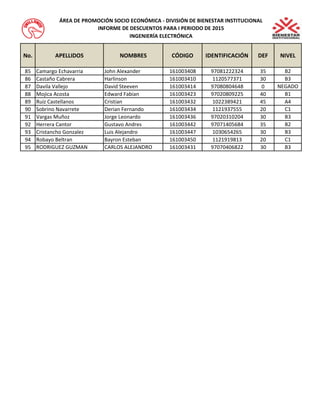 No. APELLIDOS NOMBRES CÓDIGO IDENTIFICACIÓN DEF NIVEL 
ÁREA DE PROMOCIÓN SOCIO ECONÓMICA - DIVISIÓN DE BIENESTAR INSTITUCIONAL 
INFORME DE DESCUENTOS PARA I PERIODO DE 2015 
INGENIERÍA ELECTRÓNICA 
85 Camargo Echavarria John Alexander 161003408 97081222324 35 B2 
86 Castaño Cabrera Harlinson 161003410 1120577371 30 B3 
87 Davila Vallejo David Steeven 161003414 97080804648 0 NEGADO 
88 Mojica Acosta Edward Fabian 161003423 97020809225 40 B1 
89 Ruiz Castellanos Cristian 161003432 1022389421 45 A4 
90 Sobrino Navarrete Derian Fernando 161003434 1121937555 20 C1 
91 Vargas Muñoz Jorge Leonardo 161003436 97020310204 30 B3 
92 Herrera Cantor Gustavo Andres 161003442 97071405684 35 B2 
93 Cristancho Gonzalez Luis Alejandro 161003447 1030654265 30 B3 
94 Robayo Beltran Bayron Esteban 161003450 1121919813 20 C1 
95 RODRIGUEZ GUZMAN CARLOS ALEJANDRO 161003431 97070406822 30 B3 
 