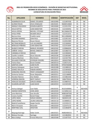 No.APELLIDOSNOMBRESCÓDIGOIDENTIFICACIÓNDEFNIVEL1ALBARRACIN SILVADANIEL EDUARDO148102900112189745825B42ALONSO ROJASJESUS OSWALDO1481032019604031084035B23ARAQUE IZQUIERDOEDISON ALBERTO148102600111591370230B34AVILA ESPITIAJUAN SEBASTIAN148103101112192695650A35AVILA LOPERAMICHELL STEFANY1481033009611060637830B36AYALA PEÑAWILMER ARLEY148103203112191337235B27Barrera AriasFranklin Javier1481034029611200648340B18BECERRA RAMIREZJEAN PAUL148102802112185150330B39Bejarano RinconDuvan Steven148103301112265248925B410BELTRAN MORALESLUIS ALEJANDRO148102839112190404350A311BERDUGO PIÑEROSJUAN SEBASTIAN148103302112191560460A112BLANCO FARFANMANUEL RICARDO148102502112086820430B313CAÑON CHALARAFAEL ERNESTO148102907112188271040B114CARABALLO ROCHASERGIO148102807112190404525B415Castillo LondoñoOscar Eduardo148103106112189186725B416Cuenca MartinezAlix Omaira148103107112192778325B417DELGADO PONTONJEYERSON YERSIÑO148102810100303790840B118Franco DazaDuvan Sneider148102514112057125125B419GANTIVA LEONJUAN FELIPE1481034469703250648840B120Gerena Velasquez Juan Camilo148102308112188414125B421GOMEZ ORJUELAFABIAN ANDRES148102612112184582030B322GONGORA RINCONFREDY JHONANDRY148102916112192362830B323Gutierrez Santan Duver Alejandro148103311112114800625B424Heredia PalenciaJhon Walter148103313111586143630B325HERRERA RINCONNEIFY YAIZULY148103218100677832635B226HIDALGO SOLAQUECARLOS ANIBAL148102614111988741525B427HILARION ANTURYJUAN DAVID148102919112192539525B428Hortua SabogalJuan Pablo148103335961016000810NEGADO29JIMENEZ MONTOYAJHON JAIRO1481029201121896116125B430Leiva MartinezJose Arnulfo1481033189608100758330B331Linares CastilloDaniel Felipe148102521112188949625B432LOPEZ ARIASSERGIO ANDRES148103116960404122825B433LOPEZ MORALAURA CAROLINA148103118111989051335B234Madrid CastellanosSergio Camilo148103319112193517140B135Marin Arroyave Alexander148103320112547517240B136MARTINEZ LEALCRISSTIAN148102923112186687030B337Mayorga BuitragoDidier Smith148103321960824063250NEGADO38Molano ParradoSantiago148102639112186283225B439Mora VallejoCristian Mauricio148103348112187755535B2ÁREA DE PROMOCIÓN SOCIO ECONÓMICA - DIVISIÓN DE BIENESTAR INSTITUCIONALINFORME DE DESCUENTOS PARA I PERIODO DE 2015LICENCIATURA EN EDUCACIÓN FÍSICA  