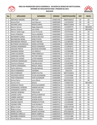 No. APELLIDOS NOMBRES CÓDIGO IDENTIFICACIÓN DEF NIVEL 
1 ABAUNSA GARZON KREYSSIG 164003100 96092306922 30 B3 
2 Acosta Ortiz Juan Manuel 164003400 1121924359 30 B3 
3 AGUIRRE DAZA SERGIO DARIO 164003201 96042510464 50 A3 
4 Alvarez Garces Angie Alejandra 164003403 1121907575 0 NEGADO 
5 Alvarez Jimenez Juan Pablo 164003404 1121919467 0 NEGADO 
6 Alvarez Saldarriaga Luisa Fernanda 164003405 1121916183 45 A4 
7 AYALA PENAGOS PAULA ANDREA 164003000 1121914564 30 B3 
8 BAHAMON SUAREZ JESSICA MELISSA 164003205 1120374705 50 A3 
9 BOCANEGRA MORA JOAN STEVEN 164003001 1121850804 30 B3 
10 BOCANEGRA VIRGÜEZ HAIDT MAYIRA 164002739 1121887682 40 B1 
11 BUITRAGO VALENZUELA DIANA CATERINE 164002600 1030556092 20 C1 
12 CADENA HERNANDEZ DIEGO FERNANDO 164002601 1121864012 25 B4 
13 CAICEDO PRIETO KATLEEN STEPHANE 164002904 1121927513 30 B3 
14 CAMARGO MORA LUZ ANGELA 164002841 1121900980 25 B4 
15 CANO CALDERON YINNY MARCELA 164002706 1121911348 35 B2 
16 CARDONA CASTRO HECTOR FABIO 164003024 1121913819 30 B3 
17 CEBALLOS LADINO LUIYER ANDRES 164002708 1121906375 35 B2 
18 CESPEDES RODRIGUEZ HAROLD ALEXIS 164002804 1121911773 35 B2 
19 Contreras Barbosa Yuly Alexandra 164002407 1121879687 25 B4 
20 CORTES HERNANDEZ MIGUEL ANGEL 164003108 1121930040 20 C1 
21 Cortes Martinez Claudia Nathaly 164003307 1122650576 20 C1 
22 CRUZ FERNANDEZ JHOANNA 164002443 33625425 40 B1 
23 CRUZ PARRADO KAREN YELITZA 164003308 96071503833 30 B3 
24 FIGUEROA PRIETO FELISA ALEXANDRA 164003004 1121910486 20 C1 
25 FINO HERNANDEZ EVER ALEXANDER 164002809 1121913446 30 B3 
26 Gomez Neira Laura Maria 164003440 96072909337 25 B4 
27 Gomez Ortiz Natalia 164003314 1130667426 0 NEGADO 
28 GONZALEZ ROJAS JESUS ALEJANDRO 164003316 1121926349 35 B2 
29 HERNANDEZ HERRERA SANDRA MILENA 164002514 1121892109 30 B3 
30 HERNANDEZ HUERTO KELLY VIVIANA 164003317 1121716557 50 A3 
31 JIMENEZ MORENO YAQUELINE 164003142 1121880052 30 B3 
32 LADINO LOPEZ NATALIA MARITZA 164002516 1121901175 25 B4 
33 LOMBO SANCHEZ YEISON JAROC 164002518 1122126917 40 B1 
34 LOPEZ CASTAÑO JEISSON ALEXIS 164002914 1121904908 25 B4 
35 LOZANO AMAYA FRANKLIN STIVEN 164002718 1121909380 35 B2 
36 LOZANO PEÑA ELSA SOLANLLY 164002915 1121924649 40 B1 
37 Mejia Amado Maria Fernanda 164003420 96081107596 20 C1 
38 Mojica Lemus Jhonnier Steven 164003421 1121932481 30 B3 
39 MORA CASTRO WENDY KATERINE 164003323 97012606536 35 B2 
40 MORENO CARRILLO ANGIE GABRIELA 164003324 97091903575 40 B1 
41 NAVARRO HERRERA YULIETH YESENIA 164002820 1121911808 35 B2 
42 Pardo Moreno Yully Alejandra 164003424 1123512874 25 B4 
ÁREA DE PROMOCIÓN SOCIO ECONÓMICA - DIVISIÓN DE BIENESTAR INSTITUCIONAL 
INFORME DE DESCUENTOS PARA I PERIODO DE 2015 
BIOLOGÍA 
 