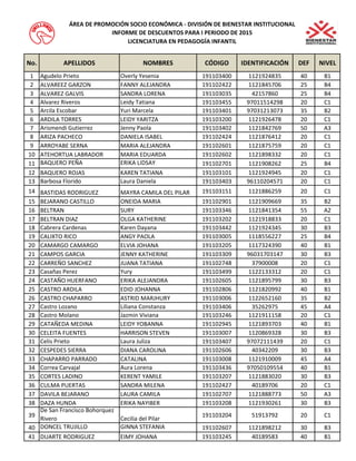 No.APELLIDOSNOMBRESCÓDIGOIDENTIFICACIÓNDEFNIVEL1Agudelo PrietoOverly Yesenia191103400112192483540B12ALVAREEZ GARZONFANNY ALEJANDRA191102422112184570625B43ALVAREZ GALVISSANDRA LORENA1911030354215786025B44Alvarez RiverosLeidy Tatiana1911034559701151429820C15Arcila Escobar Yuri Marcela1911034019703121307335B26ARDILA TORRESLEIDY YARITZA191103200112192647820C17Arismendi GutierrezJenny Paola191103402112184276950A38ARIZA PACHECODANIELA ISABEL191102424112187641220C19ARROYABE SERNAMARIA ALEJANDRA191102601112187575920C110ATEHORTUA LABRADORMARIA EDUARDA191102602112189833220C111BAQUERO PEÑAERIKA LIDSAY191102701112190826225B412BAQUERO ROJASKAREN TATIANA191103101112192494520C113Barbosa FloridoLaura Daniela1911034039611020457120C114BASTIDAS RODRIGUEZMAYRA CAMILA DEL PILAR191103151112188625920C115BEJARANO CASTILLOONEIDA MARIA191102901112190966935B216BELTRANSURY191103346112184135455A217BELTRAN DIAZOLGA KATHERINE191103202112191883320C118Cabrera CardenasKaren Dayana191103442112192434530B319CALIXTO RICOANGY PAOLA191103005111855622725B420CAMARGO CAMARGOELVIA JOHANA191103205111732439040B121CAMPOS GARCIAJENNY KATHERINE1911033099603170314730B322CARREÑO SANCHEZJUANA TATIANA1911027483790000820C123Casañas PerezYury 191103499112213331220C124CASTAÑO HUERFANOERIKA ALEJANDRA191102605112189579930B325CASTRO ARDILAEDID JOHANNA191102806112182099240B126CASTRO CHAPARROASTRID MARJHURY191103006112265216035B227Castro LozanoLiliana Constanza1911034063526297545A428Castro MolanoJazmin Viviana191103246112191115820C129CATAÑEDA MEDINALEIDY YOBANNA191102945112189370340B130CELEITA FUENTESHARRISON STEVEN191103007112086932830B331Celis PrietoLaura Juliza1911034079707211143920C132CESPEDES SIERRADIANA CAROLINA1911026064034220930B333CHAPARRO PARRADOCATALINA191103008112191000945A434Correa CarvajalAura Lorena1911034369705010955440B135CORTES LADINOKERENT YAMILE191103207112188302030B336CULMA PUERTASSANDRA MILENA1911024274018970620C137DAVILA BEJARANOLAURA CAMILA191102707112188877350A338DAZA HUNDAERIKA NAYIBER191103208112193026130B339De San Francisco Bohorquez RiveroCecilia del Pilar1911032045191379220C140DONCEL TRUJILLOGINNA STEFANIA191102607112189821230B341DUARTE RODRIGUEZEIMY JOHANA1911032454018958340B1ÁREA DE PROMOCIÓN SOCIO ECONÓMICA - DIVISIÓN DE BIENESTAR INSTITUCIONALINFORME DE DESCUENTOS PARA I PERIODO DE 2015LICENCIATURA EN PEDAGOGÍA INFANTIL  