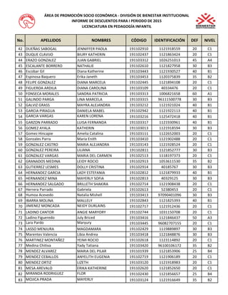 No. APELLIDOS NOMBRES CÓDIGO IDENTIFICACIÓN DEF NIVEL 
ÁREA DE PROMOCIÓN SOCIO ECONÓMICA - DIVISIÓN DE BIENESTAR INSTITUCIONAL 
INFORME DE DESCUENTOS PARA I PERIODO DE 2015 
LICENCIATURA EN PEDAGOGÍA INFANTIL 
42 DUEÑAS SABOGAL JENNIFFER PAOLA 191102910 1121918559 20 C1 
43 DUQUE CLAVIJO BIURY KATHERIN 191102437 1121863424 20 C1 
44 ERAZO GONZALEZ JUAN GABRIEL 191103312 1026251013 45 A4 
45 ESCALANTE BORRERO NATHALIE 191102610 1121827958 30 B3 
46 Escobar Gil Diana Katherine 191103443 1121930527 40 B1 
47 Espinosa Baquero Erika Janeth 191103453 1120375839 35 B2 
48 FELIPE GONZALEZ DIANA MARCELA 191102445 1121894108 20 C1 
49 FIGUEROA ARDILA DIANA CAROLINA 191103109 40334476 20 C1 
50 FONSECA MORALES SANDRA PATRICIA 191103313 1006821658 60 A1 
51 GALINDO PARGA LINA MARCELA 191103315 96111500778 30 B3 
52 GALVIZ GRASS MAYRA ALEJANDRA 191103212 1121921024 40 B1 
53 GARCIA PIRAGUA DANIELA MABEL 191102942 1121922113 40 B1 
54 GARCIA VARGAS KAREN LORENA 191103216 1125472418 40 B1 
55 GARZON PARRADO LUISA FERNANDA 191103317 1121930961 40 B1 
56 GOMEZ AYALA KATHERIN 191103013 1121918594 30 B3 
57 Gomez Hincapie Amelia Catalina 191103111 1122652003 20 C1 
58 Gonzales Parra Maria Enith 191103410 1121902488 20 C1 
59 GONZALEZ CASTRO MARIA ALEJANDRA 191103143 1121928524 20 C1 
60 GONZALEZ PEREIRA LILIANA 191102811 1121852777 30 B3 
61 GONZALEZ VARGAS MARIA DEL CARMEN 191102513 1118197373 20 C1 
62 GRANADOS MEDINA LEIDY ROCIO 191102913 1053611530 35 B2 
63 GUTIERREZ LESMES DOLLY CRISTINA 191102914 40185767 30 B3 
64 HERNANDEZ GARCIA LADY ESTEFANIA 191102812 1121879933 40 B1 
65 HERNANDEZ MINA MAYERLY SOFIA 191102813 40329125 30 B3 
66 HERNANDEZ SALGADO BRILLETH SHAKIRA 191102714 1121908438 20 C1 
67 Herrera Parrado Gabriela 191102613 52380453 20 C1 
68 Humoa Acevedo Natalia Mishell 191103413 97090401096 30 B3 
69 IBARRA MOLINA MALLELY 191102843 1121825393 40 B1 
70 JIMENEZ MONCADA NEIDY DURLAINS 191102717 1121912436 20 C1 
71 LADINO CANTOR ANGIE MARYORY 191102744 1031150708 20 C1 
72 Ladino Figueredo July Briced 191103416 1121846437 50 A3 
73 Lara Pardo Maryury 191103445 96082707155 20 C1 
74 LASSO MENJURA MAGDAMARA 191102429 1119889897 30 B3 
75 Marentes Valencia Libia Andrea 191103418 1121848876 30 B3 
76 MARTINEZ MONTAÑEZ YEIMI ROCIO 191102618 1123114892 20 C1 
77 Medina Chitiva Yady Tatiana 191103420 96100106172 35 B2 
78 MENDEZ ALVAREZ MARIA DEL PILAR 191101939 1121853906 25 B4 
79 MENDEZ CEBALLOS ANYELITH EUGENIA 191102719 1121906189 20 C1 
80 MENDEZ ORTIZ LIZETH 191103120 1121918983 20 C1 
81 MESA AREVALO ERIKA KATHERINE 191102620 1121852650 20 C1 
82 MIRANDA RODRIGUEZ FLOR 191102430 1121856657 25 B4 
83 MOJICA PRADA MAYERLY 191103124 1121916649 35 B2 
 
