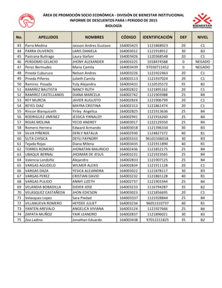 No. APELLIDOS NOMBRES CÓDIGO IDENTIFICACIÓN DEF NIVEL 
ÁREA DE PROMOCIÓN SOCIO ECONÓMICA - DIVISIÓN DE BIENESTAR INSTITUCIONAL 
INFORME DE DESCUENTOS PARA I PERIODO DE 2015 
BIOLOGÍA 
43 Parra Medina Jaisson Andres Gustavo 164003425 1121868923 20 C1 
44 PARRA OLIVEROS LARIS DANIELA 164003012 1121918912 30 B3 
45 Pastrana Buitrago Laura Stefani 164003426 1120368548 20 C1 
46 PERDOMO GELACIO JHONY ALEXANDER 164003225 1018474588 0 NEGADO 
47 Perez Bermudez Maria Camila 164003439 97030711452 0 NEGADO 
48 Pineda Cuburuco Nelson Andres 164003226 1121922463 20 C1 
49 Pineda Piñeros Julieth Camila 164003113 1121937024 20 C1 
50 Ramirez Posada Yuly Alejandra 164003431 1110535572 35 B2 
51 RAMIREZ BAUTISTA NANCY RUTH 164002822 1121895162 20 C1 
52 RAMIREZ CASTELLANOS DIANA MARCELA 164002742 1121903988 25 B4 
53 REY MURCIA JAVIER AUGUSTO 164002824 1121906799 20 C1 
54 REYES DIAZ MAYRA CRISTINA 164002313 1121861474 20 C1 
55 Rincon Blanquiceth Yirley Angelica 164002825 1121913636 25 B4 
56 RODRIGUEZ JIMENEZ JESSICA YIRNALDY 164002941 1121916260 25 B4 
57 ROJAS MOLINA YECID ANDREY 164003017 1122129350 25 B4 
58 Romero Herrera Edward Armando 164003018 1121396334 30 B3 
59 SILVA PIÑEROS DERLY NATALIA 164002930 1124827372 40 B1 
60 SUTA CHISICA DEYLI FAYNORY 164003333 96101506018. 30 B3 
61 Tejada Rojas Diana Milena 164003435 1121911890 40 B1 
62 TORRES ROMERO JHONATAN MAURICIO 164002436 1121852175 25 B4 
63 UBAQUE BERNAL JHOIMAR DE JESUS 164003231 1121923565 25 B4 
64 Valencia Londoño Alejandro 164002833 1121907125 25 B4 
65 VARGAS AGUDELO WILMER ALEXIS 164002834 1121911128 20 C1 
66 VARGAS DAZA YESICA ALEJANDRA 164003022 1121878117 30 B3 
67 VARGAS PEREZ CRISTIAN DAVID 164003232 1121865128 40 B1 
68 VARGAS PULIDO ANNYI LIZETH 164002737 1121903344 25 B4 
69 VELANDIA BOBADILLA DIDIER JOSE 164003233 1116794287 35 B2 
70 VELASQUEZ CASTAÑEDA JHON EDICSON 164003023 1121856695 20 C1 
71 Velasquez Lopez Sara Piedad 164003337 1121928844 25 B4 
72 VILLANUEVA ROMERO HEYDEE JULIET 164003234 96051310737 40 B1 
73 YANTEN AREVALO ANGELICA VIVIANA 164003124 1121927666 25 B4 
74 ZAPATA MUÑOZ YAIR LEANDRO 164002837 1121896021 30 B3 
75 Zea Ladino Jonathan Eduardo 164003438 97012211825 35 B2 
 