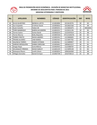 No. APELLIDOS NOMBRES CÓDIGO IDENTIFICACIÓN DEF NIVEL 
MEDICINA VETERINARIA Y ZOOTECNÍA 
INFORME DE DESCUENTOS PARA I PERIODO DE 2015 
ÁREA DE PROMOCIÓN SOCIO ECONÓMICA - DIVISIÓN DE BIENESTAR INSTITUCIONAL 
82 SILVA QUINTERO MONICA LIZETH 121002898 1013610276 30 B3 
83 Sua Cespedes Cristhian David 121003032 1013662160 25 B4 
84 Suain Castaño Fabian Ali 121003231 1121863475 0 NEGADO 
85 TORO MANRIQUE KAREN ALEJANDRA 121003232 1122651136 30 B3 
86 Torres Castro Carlos David 121003233 1121937614 25 B4 
87 Torres Murcia Kelly Alejandra 121003334 97112104376 40 B1 
88 TORRES PRIETO DIEGO ANDRES 121003335 1121860603 45 A4 
89 TRIANA ALVAREZ LINA MARIA 121002542 1121897702 20 C1 
90 VALENCIA TORRES YAMID ESTEBAN 121002941 1121889857 20 C1 
91 VARGAS MOSQUERA GINNA CAROLINA 121003441 1095825217 40 B1 
92 Vargas Rojas Carla Milena 121002935 1121908797 25 B4 
93 VELASQUEZ PIÑEROS DIEGO DARLEY 121003139 1121899128 35 B2 
94 Velasquez Rivera Lizeth Liliana 121003033 1094264369 25 B4 
95 Villegas Gonzalez Daniel Enrique 121002738 1033758513 25 B4 
 