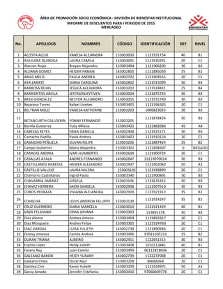 No.APELLIDOSNOMBRESCÓDIGOIDENTIFICACIÓNDEFNIVEL1ACOSTA ALEJOVANESA ALEJANDRA153003000112193175440B12AGUILERA QUIROGALAURA CAMILA153003001112192029120C13Alarcon RojasBrayan Alejandro153003404112190620530B34ALDANA GOMEZHEIDER FABIAN143002800112188503035B25ARIAS MELOPAULA ANDREA143002702112190455520C16AYA ZARATEDIANA CAROLINA143002802112191509930B37BARBOSA ROJASJESSICA ALEJANDRA153003202112192483125B48BARRIENTOS ARCILAJEFERSON ESTIVEN153003004112187572330B39BASSI GONZALEZNESTOR ALEJANDRO153003005112191574030B310Bejarano TorresRafael Lineker153003401112139632520C111BELTRAN MELOVANESA KATHERINE153003203100682302330B312BETANCURTH CALLDERINYONNY FERNANDO153003205112187842430B313Bonilla GutierrezYudy Milena153003421112188208645A414CABEZAS REYESERIKA DANIELA143002904112192517130B315Camacho PadillaPaola Andrea153003402112191012420C116CAMACHO PEÑUELADUVAN FELIPE153003206112188742435B217Campo GutierrezMaira Alejandra15300330211218983070NEGADO18CARACAS ABONIAIVAN HUMBERTO143002604112190072420C119CASALLAS AYALAANDRES FERNANDO1430028471121907001430B320CASTELLANOS HEREDIAHAWER ALEJANDRO143002907112190204050A321CASTILLO VALLEJOLAURA MILENA153003105112192889920C122Chamorro CastellanosIngrid Paola153003340112190049130B323CHAVARRIA JIMENEZGISSELA153003106112267635230B324CHAVEZ HERRERASAIDA DANIELA143002908112190761030B325COBOS PEDRAZAVIVIANA ALEJANDRA143002909112192191335B226COHECHALOUIS ANDREW FELLIPPE153003139112191424735B227CRUZ GUERRERODIANA MARCELA153003010112192142940B128DAZA FELICIANOERIKA JOHANA15300330311989137830B329Diaz AlonsoAndrea Jimena153003404111989331720C130Diaz MosqueraAndres Felipe153003305112192476020C131DIAZ VARGASLUISA YULIETH143002738112189094620C132Dulcey JimenezCamila Andrea1530034069702150521135B233DURAN TRIANAALBEIRO143002911112265151530B334Espitia LopezHeidy Julieth153003408101021348140B135Forero Rey Juan Camilo1530034099611281804620C136GALEANO BARONHEIDY YURANY143002739112223700820C137Galeano ChalaOscar Raul1530032088606836420C138Gantiva CiroKaren Yulieth153003109112193497150A339Garay AmadoJennifer Estefania1530034109706060977620C1ÁREA DE PROMOCIÓN SOCIO ECONÓMICA - DIVISIÓN DE BIENESTAR INSTITUCIONALINFORME DE DESCUENTOS PARA I PERIODO DE 2015MERCADEO  