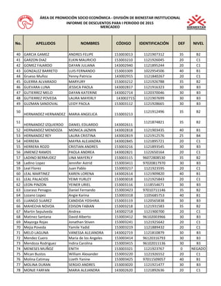 No. APELLIDOS NOMBRES CÓDIGO IDENTIFICACIÓN DEF NIVEL 
ÁREA DE PROMOCIÓN SOCIO ECONÓMICA - DIVISIÓN DE BIENESTAR INSTITUCIONAL 
INFORME DE DESCUENTOS PARA I PERIODO DE 2015 
MERCADEO 
40 GARCIA GAMEZ ANDRES FELIPE 153003013 1121907312 35 B2 
41 GARZON DIAZ ELKIN MAURICIO 153003210 1121926045 20 C1 
42 GOMEZ FAJARDO DAYAN JULIANA 143002940 1121895244 20 C1 
43 GONZALEZ BARRETO LUIS FERNANDO 153003309 1022954506 40 B1 
44 Grueso Muñoz Yenny Patricia 143002915 1121840267 20 C1 
45 GUERRA ALVARADO MARYURY 153003212 1121926788 35 B2 
46 GUEVARA LUNA JESSICA PAOLA 143002817 1121916323 30 B3 
47 GUTIERREZ MELO DAYAN KATERINE 143002714 1120370046 30 B3 
48 GUTIERREZ POVEDA LAURA MAYERLY 143002715 1121907699 30 B3 
49 GUZMAN SANDOVAL LEIDY PAOLA 153003112 1121928665 30 B3 
50 
HERNANDEZ HERNANDEZ MARIA ANGELICA 153003213 
1121912496 35 B2 
51 
HERNANDEZ IZQUIERDO DANIEL EDUARDO 143002611 
1121874821 35 B2 
52 HERNANDEZ MENDOZA MONICA JAZMIN 143002818 1121903435 40 B1 
53 HERNANDEZ REY LAURA CRISTINA 143002819 1121912576 25 B4 
54 HERRERA MAYRA ALEJANDRA 143002845 1121895721 20 C1 
55 HERRERA ROZO CRISTIAN ANDRES 153003216 1121893545 30 B3 
56 JIMENEZ RAMOS PAOLA ANDREA 143002821 1122650164 20 C1 
57 LADINO BERMUDEZ LINA MAYERLY 153003115 96072808530 35 B2 
58 Ladino Lopez Jennifer Astrid 153003411 97020817970 30 B3 
59 Leal Florez Juan Pablo 153003217 1121923595 20 C1 
60 LEAL MARTINEZ KAREN LORENA 143002614 1121909820 40 B1 
61 LEAL PALACIOS YEIMI YURLEY 153003018 1121925843 20 C1 
62 LEON PINZON YEINER URIEL 153003116 1118554671 30 B3 
63 Lizaraso Penagos Daniel Fernando 153003423 97010711146 35 B2 
64 Lozano Lopez Angie Karina 153003318 1105685753 40 B1 
65 LUANGO SUAREZ CANDIDA YOSHIRA 153003119 1120565838 30 B3 
66 MAHECHA NOVOA EDISON FABIAN 153003218 1121931583 35 B2 
67 Martin Sepulveda Andrea 143002718 1121900700 20 C1 
68 Matinez Santana David Alberto 153003412 96102003966 30 B3 
69 Mayorga Rojas Jonathan Stiven 153003241 1121925642 20 C1 
70 Mejia Poveda Yamile Yadid 153003219 1121889432 20 C1 
71 MELO LAGUNA VANESSA ALEJANDRA 143002719 1121810879 30 B3 
72 Mendez Cuero Maria de los Angeles 153003414 96120316793 30 B3 
73 Mendoza Rodriguez Indira Carolina 153003415 96102011136 30 B3 
74 MENESES MUÑOZ ENITH 153003321 1121923767 0 NEGADO 
75 Mican Bustos William Alexander 153003220 1121926552 20 C1 
76 Molina Catimay Lizeth Yanine 153003425 97011509057 40 B1 
77 MOLINA DURAN SERGIO ANDRES 153003020 1121921477 30 B3 
78 MONJE FARFAN MARIA ALEJANDRA 143002620 1121892636 20 C1 
 