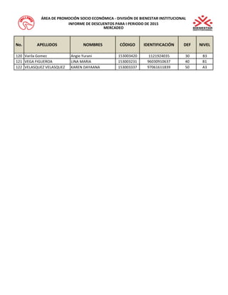 No. APELLIDOS NOMBRES CÓDIGO IDENTIFICACIÓN DEF NIVEL 
ÁREA DE PROMOCIÓN SOCIO ECONÓMICA - DIVISIÓN DE BIENESTAR INSTITUCIONAL 
INFORME DE DESCUENTOS PARA I PERIODO DE 2015 
MERCADEO 
120 Varila Gomez Angie Yurani 153003420 1121924035 30 B3 
121 VEGA FIGUEROA LINA MARIA 153003231 96030910637 40 B1 
122 VELASQUEZ VELASQUEZ KAREN DAYAANA 153003337 97061611839 50 A3 
 
