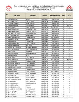 No. APELLIDOSNOMBRESCÓDIGOIDENTIFICACIÓNDEFNIVEL1Abril FernandezAndrea 136002800112187625640B12ACOSTA LOPEZEDITH YANIRA136003234112188947220C13ALVAREZ ALVAREZJEIMY YESENIA136003300112187185655A24Arana HernandezMiguel Angel13600340011219354870NEGADO5Avila FrancoEdyra Yureimy1360034349611251161730A36BARAHONA ROJASSARA MERCEDES136003037112192072930A37BARRERA PEDRAZAMARILYN YULEISY136003230112192992935A28BETANCOURT RUSSIGABRIEL ANDRES136002902112187290235A29BLANCO CHACONINGRIT YANET1360032034021878435A210BRICEÑO MARTINEZLUCY MINDRET1360033069607140827030A311CARDONA IBATAANGIE LILIANA136003002112265243040B112Castro FloresLuisa Maria136003005112189049045A413Cerquera Sanchez Lizeth Katherine136003433112193405130A314Chapeton HerreraAna Yalixa1360034099610110395920C115CHINDOY QUINCHOAAYLEN ALEXANDRA136003039112188390335A216CHITIVA TRUJILLOLEIDY MARGARITA136003307112086452150A317DAZA LUNAJAZBLEIDY136003310112213632130A318DAZA ORTIGOZAWILSON ANDRES136002906112188865740B119DEVIA CHIPIAJENEIDY1360032429704192433435A220Diaz LadinoLaura Marcela136003410112186765930A321Garcia Calderon Marli Julieth136003431970725016360NEGADO22Gordillo AmayaLuisa Fernanda136003103112192080820C123Gutierrez ContrerasLaura Fernanda136003212112191025120C124Gutierrez LeonLorena Andrea1360032134124298120C125HERNANDEZ TRUJILLOKATHERINE136003012112185075030A326LINARES ORTIZCLARA JAZMIN136003015112265155220C127Lopez Bejarano Lizeth Yomaira1360034149611050405220C128MARTINEZ BRAVOHEIDY JOHANNA136003217112182757235A229Martinez ZeaDayra Tatiana1360034389709300523040B130Matallana MorenoYessica Xiomara136003416112192537760A131MAYORGA QUEVEDOMARTHA VIVIANA136003341112212953830A332MELO MESAKELLY TATIANA136002824112185608735A233MENDIETA ARIZACARLOS ALBERTO136003318112213836325A434MENDOZA MEJIAJEIMMY136003218112184829535A235MENESES MENJURAYANAIDA136003017112035823130A336MOJICONES BUITRAGOLUDY MARIBLE1360031114043956320C137Monroy VargasDaniel Mauricio136003112111988985420C138Montaña FrancoAndrea Viviana136003439112190525820C139MORA NIÑODIANA MAYERLY136003019112191891845A440MORALES REYSHIRLEY MILENA1360030184021526030A3ÁREA DE PROMOCIÓN SOCIO ECONÓMICA - DIVISIÓN DE BIENESTAR INSTITUCIONALINFORME DE DESCUENTOS PARA I PERIODO DE 2015TECNOLOGÍA EN REGENCIA EN FARMACIA  