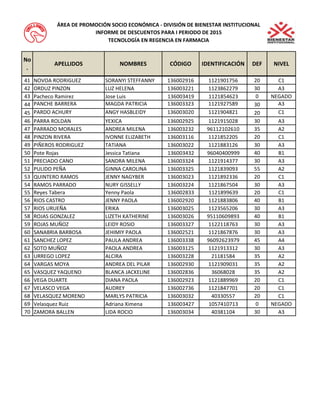 No 
. 
APELLIDOS NOMBRES CÓDIGO IDENTIFICACIÓN DEF NIVEL 
ÁREA DE PROMOCIÓN SOCIO ECONÓMICA - DIVISIÓN DE BIENESTAR INSTITUCIONAL 
INFORME DE DESCUENTOS PARA I PERIODO DE 2015 
TECNOLOGÍA EN REGENCIA EN FARMACIA 
41 NOVOA RODRIGUEZ SORANYI STEFFANNY 136002916 1121901756 20 C1 
42 ORDUZ PINZON LUZ HELENA 136003221 1123862279 30 A3 
43 Pacheco Ramirez Jose Luis 136003419 1121854623 0 NEGADO 
44 PANCHE BARRERA MAGDA PATRICIA 136003323 1121927589 30 A3 
45 PARDO ACHURY ANGY HASBLEIDY 136003020 1121904821 20 C1 
46 PARRA ROLDAN YEXICA 136002925 1121915028 30 A3 
47 PARRADO MORALES ANDREA MILENA 136003232 96112102610 35 A2 
48 PINZON RIVERA IVONNE ELIZABETH 136003116 1121852205 20 C1 
49 PIÑEROS RODRIGUEZ TATIANA 136003022 1121883126 30 A3 
50 Pote Rojas Jessica Tatiana 136003432 96040400999 40 B1 
51 PRECIADO CANO SANDRA MILENA 136003324 1121914377 30 A3 
52 PULIDO PEÑA GINNA CAROLINA 136003325 1121839093 55 A2 
53 QUINTERO RAMOS JENNY NAGYBER 136003023 1121892336 20 C1 
54 RAMOS PARRADO NURY GISSELLY 136003224 1121867504 30 A3 
55 Reyes Tabera Yenny Paola 136002833 1121899639 20 C1 
56 RIOS CASTRO JENNY PAOLA 136002920 1121883806 40 B1 
57 RIOS URUEÑA ERIKA 136003025 1123565206 30 A3 
58 ROJAS GONZALEZ LIZETH KATHERINE 136003026 95110609893 40 B1 
59 ROJAS MUÑOZ LEIDY ROSIO 136003327 1122118763 30 A3 
60 SANABRIA BARBOSA JEHIMIY PAOLA 136002521 1121867876 30 A3 
61 SANCHEZ LOPEZ PAULA ANDREA 136003338 96092623979 45 A4 
62 SOTO MUÑOZ PAOLA ANDREA 136003125 1121913312 30 A3 
63 URREGO LOPEZ ALCIRA 136003228 21181584 35 A2 
64 VARGAS MOYA ANDREA DEL PILAR 136002930 1121909031 35 A2 
65 VASQUEZ YAQUENO BLANCA JACKELINE 136002836 36068028 35 A2 
66 VEGA DUARTE DIANA PAOLA 136002923 1121889969 20 C1 
67 VELASCO VEGA AUDREY 136002736 1121847701 20 C1 
68 VELASQUEZ MORENO MARLYS PATRICIA 136003032 40330557 20 C1 
69 Velasquez Ruiz Adriana Ximena 136003427 1057410713 0 NEGADO 
70 ZAMORA BALLEN LIDA ROCIO 136003034 40381104 30 A3 
 