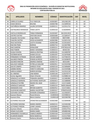 No. APELLIDOS NOMBRES CÓDIGO IDENTIFICACIÓN DEF NIVEL 
ÁREA DE PROMOCIÓN SOCIO ECONÓMICA - DIVISIÓN DE BIENESTAR INSTITUCIONAL 
INFORME DE DESCUENTOS PARA I PERIODO DE 2015 
CONTADURÍA PÚBLICA 
44 CARRILLO SUAREZ YULY MAYLEN 142002807 1052382199 35 A2 
45 CASAS MOJICA MILENA 142002708 1121899550 25 A4 
46 CASTAÑEDA RAMIREZ LAURA CATERINE 152003111 1121911715 25 A4 
48 CASTIBLANCO MENDOZA TANIA LISETH 152003210 1118200493 35 
A2 
49 CASTILLO RODRIGUEZ TANIA FERNANDA 152203307 96122413915 30 A3 
50 CASTRO CASTRO CRISTIAN DAVID 142002608 1121895477 35 A2 
52 Cespedes Hernandez Jorge Alberto 152003345 86072989 20 C1 
53 CHACON CASTRO JOHN ALEXANDER 142002908 1122651554 40 A5 
55 CRUZ ACEVEDO LICETH VIVIANA 142002508 1115914437 25 A4 
56 DIAZ BELTRAN NORIDA 142002714 1121837981 35 A2 
57 DIAZ GARZON GERALDINE 152003211 97073016197 45 A4 
58 DIAZ PABON MARLY JOHANNA 152003213 40342238 55 A2 
60 DUQUE RIVERA ANGELA CRISTINA 142002426 1121890787 30 A3 
61 ESCOBAR MOYA DIANA CECILIA 152003297 1121870585 40 A5 
62 FERNANDEZ ESTRADA OSCAR LIBARDO 152003312 1127383255 35 A2 
63 GALINDO PINEDA EDWIN ALFREDO 142002716 1121838478 20 C1 
64 GALINDO RINCON ANDREA XIMENA 142002717 40331049 20 C1 
65 GALLEGO VARGAS ESTRELLA SHALOM 142002911 1121922938 20 C1 
66 GALVIZ CAMPO HAROLD YESID 142002510 1121896087 40 A5 
67 GAMBA MORA YANETH CAROLINA 152003314 1121929386 25 A4 
68 GARCIA GOMEZ KAREN DAYANA 142002719 1121912134 40 A5 
70 GIL JIMENEZ LINA MARIA 152003144 1120370777 25 A4 
71 Gomez Agudelo Edwin Orlando 152203312 1123086110 20 C1 
74 GONZALEZ ALFONSO YOMAIRA ANDREA 152003017 1121882882 40 A5 
75 GONZALEZ BARRERA KATHERINE MARYURY 142002813 1121888984 20 C1 
76 GONZALEZ PATIÑO INGRID DEL MAR 152003117 1121714049 35 A2 
77 GONZALEZ SANCHEZ JAIRO 152003214 96091306449 35 A2 
78 GRANADOS DIAZ BRYAM ALBERTO 142002912 1121714821 50 A3 
79 GUAYACAN SANCHEZ MARIA VALENTINA 152003317 97042916530 45 A4 
81 GUEVARA CASTRO EDISSON LEONARDO 152003215 1121902871 60 A1 
82 Guevara Novoa Paula Ximena 152003416 1121906512 20 C1 
83 Guevara Silva Maria Catalina 152003120 1022383700 20 C1 
84 GUTIERREZ AGUILAR JHONATAN ALEXANDER 142002408 1121844698 30 
A3 
85 GUTIERREZ MEDINA MARIO ANDRES 142002515 1121402306 30 A3 
86 GUTIERREZ PINZON LENNY JASMIN 142002843 1006696273 30 A3 
87 Guzman Infante Lizza Johana 152203417 1193517723 20 C1 
88 HENAO GUEVARA MARIA ISABEL 152003048 1094882446 25 A4 
89 HERNANDEZ ESCAMILLA CAMILO ANDRES 152003318 1121925420 35 A2 
90 HILARION RAMOS NIDIA MARCELA 142002617 1122127069 25 A4 
91 Jimenez Castro Stefanny Brisseth 142002818 1121898696 20 C1 
 