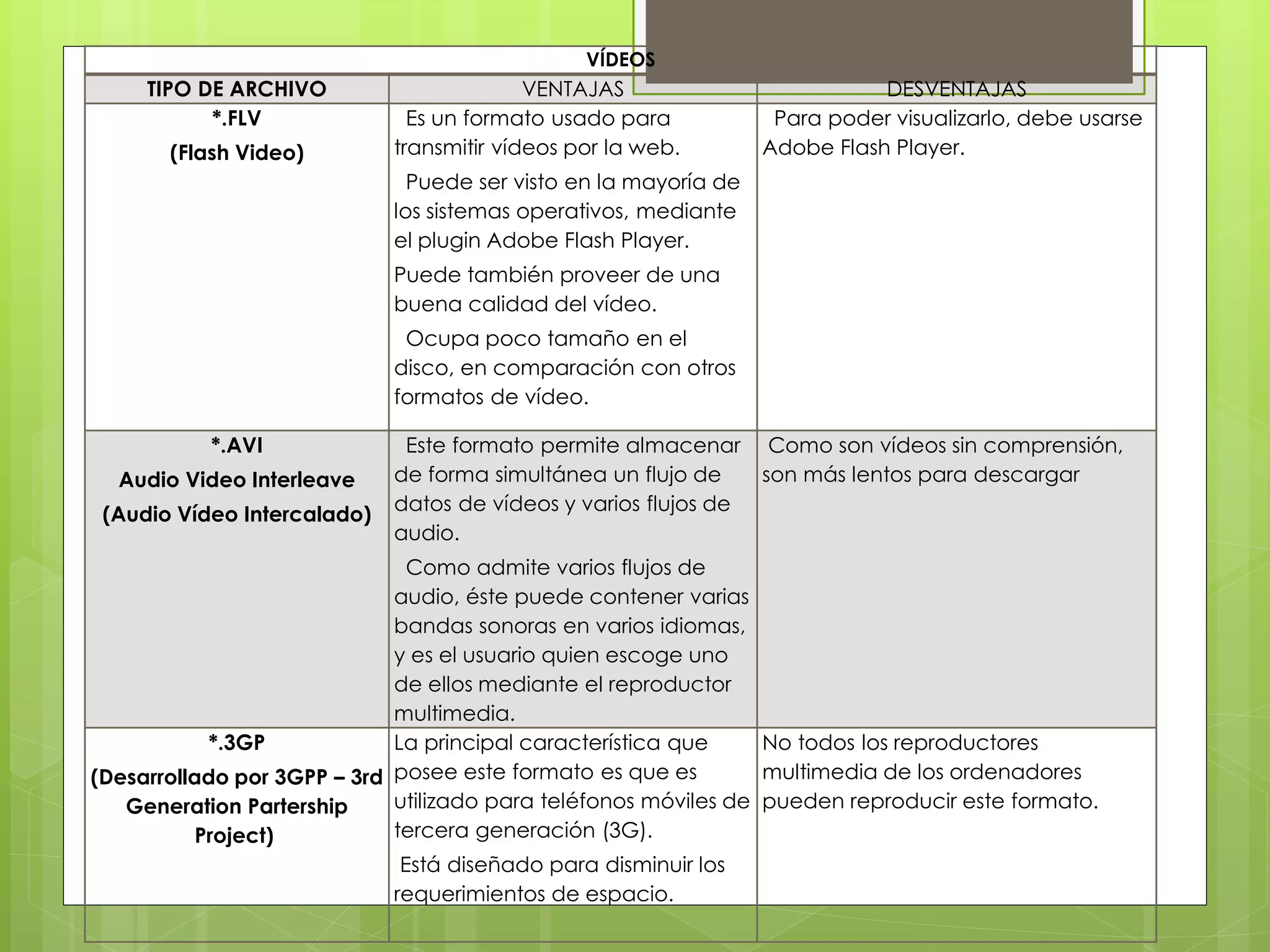 VÍDEOS
TIPO DE ARCHIVO VENTAJAS DESVENTAJAS
*.FLV
(Flash Video)
Es un formato usado para
transmitir vídeos por la web.
Puede ser visto en la mayoría de
los sistemas operativos, mediante
el plugin Adobe Flash Player.
Puede también proveer de una
buena calidad del vídeo.
Ocupa poco tamaño en el
disco, en comparación con otros
formatos de vídeo.
Para poder visualizarlo, debe usarse
Adobe Flash Player.
*.AVI
Audio Video Interleave
(Audio Vídeo Intercalado)
Este formato permite almacenar
de forma simultánea un flujo de
datos de vídeos y varios flujos de
audio.
Como admite varios flujos de
audio, éste puede contener varias
bandas sonoras en varios idiomas,
y es el usuario quien escoge uno
de ellos mediante el reproductor
multimedia.
Como son vídeos sin comprensión,
son más lentos para descargar
*.3GP
(Desarrollado por 3GPP – 3rd
Generation Partership
Project)
La principal característica que
posee este formato es que es
utilizado para teléfonos móviles de
tercera generación (3G).
Está diseñado para disminuir los
requerimientos de espacio.
No todos los reproductores
multimedia de los ordenadores
pueden reproducir este formato.
 