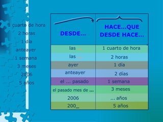 1 cuarto de hora 2 horas 1 día anteayer  1 semana  3 meses 2006 5 años las  … las  ... ayer anteayer el ...   pasado el pasado mes de  ... 2006 200 _ 1 cuart o de hora 2 horas 1 día 2 días 1 semana 3 meses ...   años 5 años HACE…QUE DESDE HACE… DESDE… 