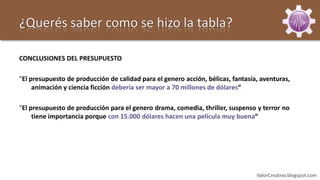 ¿Querés saber como se hizo la tabla?

CONCLUSIONES DEL PRESUPUESTO

"El presupuesto de producción de calidad para el genero acción, bélicas, fantasía, aventuras,
     animación y ciencia ficción debería ser mayor a 70 millones de dólares“

"El presupuesto de producción para el genero drama, comedia, thriller, suspenso y terror no
     tiene importancia porque con 15.000 dólares hacen una película muy buena“




                                                                                 ValorCreativo.blogspot.com
 