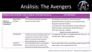 Análisis: The Avengers
FÓRMULA PARA DETECTAR SI VALE LA PENA IR A VER UNA PELICULA AL                                           THE AVENGERS
                            CINE
                  DIRECTORES Y   Ver las películas realizadas y que éxito              Joss Whedon como director: hizó Serenty, que              OK
ANÁLISIS DE       ACTORES        tuvieron sus últimos films.                           personalmente fue muy buena, y es una gran escritor
CARACTERÍSTICAS
Y EXPERIENCIAS                                                                         de guiones ejemplo Toy Story.
                                                                                       Los Actores son: Chris Hemsworth, Scarlett Johansson,
                                                                                       Cobie Smulders, Jeremy Renner, Robert Downey Jr.,
                                                                                       Chris Evans, Samuel L. Jackson.
                                                                                                    Reparto de actores excelentes!
                  ¿ES SECUELA?   La regla de oro es que si la película anterior tuvo   Es secuela de Iron Man I y II, Capitán America, Thor y el OK
                                 una mala critica entonces la próxima película         Increible Hulk. Todas son excelentes.
                                 empezará con un pie atras, pero si la anterior
                                 obtuvo una muy buena crítica entonces la
                                 película empezará con un pie adelante.
                  ¿ES 3D? Ó      Si es convertido entonces no vale la pena,            Aca un punto flojo el 3D es convertido asi que no vale la BAD
                  ¿CONVERTIDO?   pero si realmente usaron cameras 3D                   pena invertir en una entrada de cine 3D
                                 entonces es un punto a favor para el film.

                                                                               Análisis realizado el 18 de abril de 2012 - ValorCreativo.blogspot.com
 