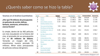 ¿Querés saber como se hizo la tabla?
Veamos en el Análisis Cuantitativo:      Rank            Title           Budget              Worldwide     Year    Productividad   Ganancias
                                          1     Avatar                     $ 237   millons     $ 2.782,3    2009      1074,0%       $ 2.545
¿Por qué 70 millones de presupuesto       2     Titanic                    $ 200   millons     $ 1.905,3    1997      852,7%        $ 1.705
en películas de acción, bélicas,          3     Harry Potter and the       $ 125   millons     $ 1.328,1    2011      962,5%        $ 1.203
                                                Deathly Hallows Part 2
fantasía, aventuras, animación y
                                          4     The Lord of the Rings:      $ 94   millons     $ 1.119,9   2003      1091,4%        $ 1.025
ciencia ficción?
                                                The Return of the King
                                          5     Transformers: Dark of      $ 195   millons     $ 1.123,7   2011       476,3%        $ 928,7
Es simple, dentro de las 482 películas          the Moon
con más recaudación en la historia del    6     Ice Age: Dawn of the        $ 90   millons       $ 886,7   2009       885,2%        $ 796,7
cine, el promedio de sus presupuestos           Dinosaurs
                                          7     Independence Day            $ 75   millons       $ 817,4   1996      989,9%         $ 742,4
fue de 85 millones de dólares.
                                          8     The Twilight Saga: New      $ 50   millons       $ 709,8   2009      1319,6%        $ 659,8
Tomando un margen del 15%,                      Moon
encontramos nuestro preciado 70            9    The Matrix                  $ 63   millons       $ 463,5   1999       635,7%        $ 400,5
millones. Miren estos presupuestos        10    300                         $ 65   millons       $ 456,1   2007       601,7%        $ 391,1
de películas exitosas del genero:         11    The Day the Earth           $ 80   millons       $ 233,1   2008       191,4%        $ 153,1
                                                Stood Still (2008)
                                          12    Battle: Los Angeles         $ 70   millons       $ 211,8   2011       202,6%        $ 141,8
                                                                                                              ValorCreativo.blogspot.com
 