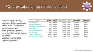 ¿Querés saber como se hizo la tabla?


Las películas de drama,                     Title          Budget    millons   Worldwide     Year   Productividad   Ganancias
                                The Hangover                  $ 35   millons       $ 467,5   2009     1235,7%        $ 432,5
comedia, thriller, suspenso y                                 $ 15   millons       $ 377,9   2008     2419,3%        $ 362,9
                                Slumdog Millionaire
terror no es tan necesario      My Big Fat Greek Wedding       $5    millons       $ 368,7   2002     7274,0%        $ 363,7
que tengan un alto              Black Swan                    $ 13   millons       $ 329,4   2010     2433,8%        $ 316,4
presupuesto ya que no           The Devil Wears Prada         $ 35   millons       $ 326,6   2006      833,1%        $ 291,6
                                The Blind Side                $ 29   millons       $ 309,2   2009      966,2%        $ 280,2
necesitan de muchos efectos     Paranormal Activity         $0,015   millons       $ 193,3   2006   1288566,7%       $ 193,3
visuales y                      The Blair Witch Project     $0,060   millons       $ 248,6   1999    414333,3%       $ 248,5
grandes escenografías.
Algunos ejemplos:



                                                                                                       ValorCreativo.blogspot.com
 