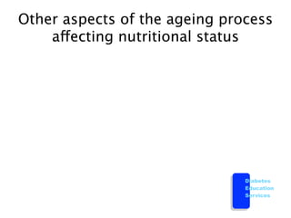 Other aspects of the ageing process
    affecting nutritional status




                               Diabetes
                               Education
                               Services
 