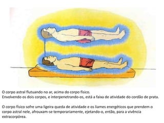O corpo astral flutuando no ar, acima do corpo físico.
Envolvendo os dois corpos, e interpenetrando-os, está a faixa de atividade do cordão de prata.
O corpo físico sofre uma ligeira queda de atividade e os liames energéticos que prendem o
corpo astral nele, afrouxam-se temporariamente, ejetando-o, então, para a vivência
extracorpórea.
 