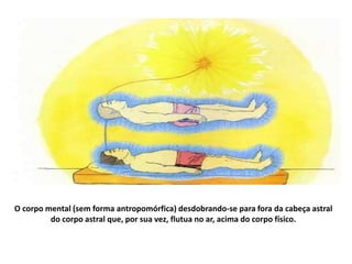 O corpo mental (sem forma antropomórfica) desdobrando-se para fora da cabeça astral
do corpo astral que, por sua vez, flutua no ar, acima do corpo físico.
 