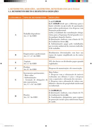 1. RENDIMENTO, DEDUÇÕES, ABATIMENTOS, BENEFÍCIOS FISCAIS E TAXAS
        1.1. RENDIMENTO BRUTO E RESPECTIVAS DEDUÇÕES


          CATEGORIAS        TIPO DE RENDIMENTOS            DEDUÇÕES
                                                           1. a) € 3.888,00
                                                           b) € 4.050,00 desde que a diferença para o
                                                           limite referido em a) resulte de quotizações
                                                           para ordens profissionais e/ou despesas com
                                                           formação profissional;
                                                           c) Ou a totalidade das contribuições obriga-
                            Trabalho dependente
                        A                                  tórias para a Segurança Social quando exce-
                            Art. 2.º do CIRS
                                                           da qualquer daqueles limites.
                                                           2. Quotizações sindicais, com o limite de 1%
                                                           do rendimento bruto (6).
                                                           3. Indemnizações pagas pelo trabalhador,
                                                           por rescisão unilateral do contrato individu-
                                                           al de trabalho.

                                                           Rendimentos determinados com base nas
                            Empresariais e profissionais
                        B                                  regras do regime simplificado ou da conta-
                            Art. 3.º e 4.º do CIRS
                                                           bilidade.

                            Capitais                       50% dos lucros ou dividendos pagos quando
                        E
                            Art. 5.º do CIRS               englobados.
                            Prediais
                        F                                  Despesas de manutenção e de conservação.
                            Art. 8.º do CIRS
                            Incrementos patrimoniais:   Mais-Valias:
                            - Mais-valias               1. Despesas com a valorização de imóveis
                            - Indemnizações             realizadas nos últimos 5 anos e despesas
                        G   - Assunção de obrigações de com a aquisição e alienação dos mesmos.
                            não concorrência,           2. Despesas com a alienação de valores mo-
                            Art. 9.º e 10.º do CIRS     biliários e direitos de propriedade intelectual
                                                        ou industrial.

                                                           1. € 6.000,00 (1)
                                                           2. Quotizações sindicais, com o limite de 1%
                            Pensões                        do rendimento bruto (6).
                        H
                            Art. 11.º do CIRS              3. Contribuições obrigatórias para regimes
                                                           de protecção social e para subsistemas legais
                                                           de saúde.




desdobrável A4.indd 4                                                                              19-01-2010 16:39:01
 