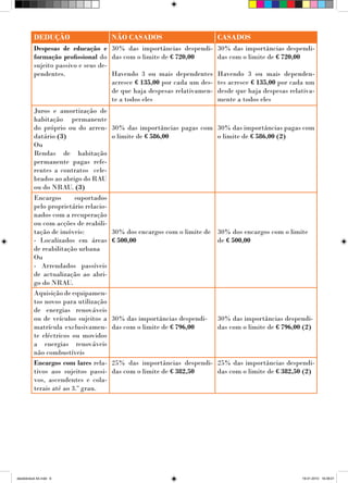 DEDUÇÃO                      NÃO CASADOS                       CASADOS
          Despesas de educação e 30% das importâncias despendi-          30% das importâncias despendi-
          formação profissional do das com o limite de € 720,00          das com o limite de € 720,00
          sujeito passivo e seus de-
          pendentes.                 Havendo 3 ou mais dependentes       Havendo 3 ou mais dependen-
                                     acresce € 135,00 por cada um des-   tes acresce € 135,00 por cada um
                                     de que haja despesas relativamen-   desde que haja despesas relativa-
                                     te a todos eles                     mente a todos eles
          Juros e amortização de
          habitação permanente
          do próprio ou do arren- 30% das importâncias pagas com 30% das importâncias pagas com
          datário (3)              o limite de € 586,00          o limite de € 586,00 (2)
          Ou
          Rendas de habitação
          permanente pagas refe-
          rentes a contratos cele-
          brados ao abrigo do RAU
          ou do NRAU. (3)
          Encargos       suportados
          pelo proprietário relacio-
          nados com a recuperação
          ou com acções de reabili-
          tação de imóveis:            30% dos encargos com o limite de 30% dos encargos com o limite
          - Localizados em áreas       € 500,00                         de € 500,00
          de reabilitação urbana
          Ou
          - Arrendados passíveis
          de actualização ao abri-
          go do NRAU.
          Aquisição de equipamen-
          tos novos para utilização
          de energias renováveis
          ou de veículos sujeitos a    30% das importâncias despendi-    30% das importâncias despendi-
          matrícula exclusivamen-      das com o limite de € 796,00      das com o limite de € 796,00 (2)
          te eléctricos ou movidos
          a energias renováveis
          não combustíveis
          Encargos com lares rela-     25% das importâncias despendi- 25% das importâncias despendi-
          tivos aos sujeitos passi-    das com o limite de € 382,50   das com o limite de € 382,50 (2)
          vos, ascendentes e cola-
          terais até ao 3.º grau.




desdobrável A4.indd 6                                                                                19-01-2010 16:39:01
 