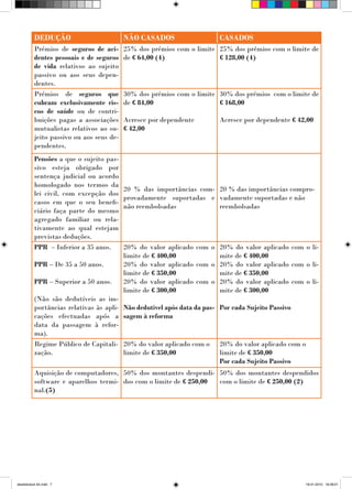 DEDUÇÃO                         NÃO CASADOS                     CASADOS
          Prémios de seguros de aci-      25% dos prémios com o limite 25% dos prémios com o limite de
          dentes pessoais e de seguros    de € 64,00 (4)               € 128,00 (4)
          de vida relativos ao sujeito
          passivo ou aos seus depen-
          dentes.
          Prémios de seguros que          30% dos prémios com o limite 30% dos prémios com o limite de
          cubram exclusivamente ris-      de € 84,00                   € 168,00
          cos de saúde ou de contri-
          buições pagas a associações     Acresce por dependente          Acresce por dependente € 42,00
          mutualistas relativos ao su-    € 42,00
          jeito passivo ou aos seus de-
          pendentes.
          Pensões a que o sujeito pas-
          sivo esteja obrigado por
          sentença judicial ou acordo
          homologado nos termos da
                                          20 % das importâncias com- 20 % das importâncias compro-
          lei civil, com excepção dos
                                          provadamente suportadas e vadamente suportadas e não
          casos em que o seu benefi-
                                          não reembolsadas           reembolsadas
          ciário faça parte do mesmo
          agregado familiar ou rela-
          tivamente ao qual estejam
          previstas deduções.
          PPR – Inferior a 35 anos.       20% do valor aplicado com o 20% do valor aplicado com o li-
                                          limite de € 400,00          mite de € 400,00
          PPR – De 35 a 50 anos.          20% do valor aplicado com o 20% do valor aplicado com o li-
                                          limite de € 350,00          mite de € 350,00
          PPR – Superior a 50 anos.       20% do valor aplicado com o 20% do valor aplicado com o li-
                                          limite de € 300,00          mite de € 300,00
          (Não são dedutíveis as im-
          portâncias relativas às apli-   Não dedutível após data da pas- Por cada Sujeito Passivo
          cações efectuadas após a        sagem à reforma
          data da passagem à refor-
          ma).
          Regime Público de Capitali-     20% do valor aplicado com o     20% do valor aplicado com o
          zação.                          limite de € 350,00              limite de € 350,00
                                                                          Por cada Sujeito Passivo
          Aquisição de computadores, 50% dos montantes despendi- 50% dos montantes despendidos
          software e aparelhos termi- dos com o limite de € 250,00 com o limite de € 250,00 (2)
          nal.(5)




desdobrável A4.indd 7                                                                                19-01-2010 16:39:01
 