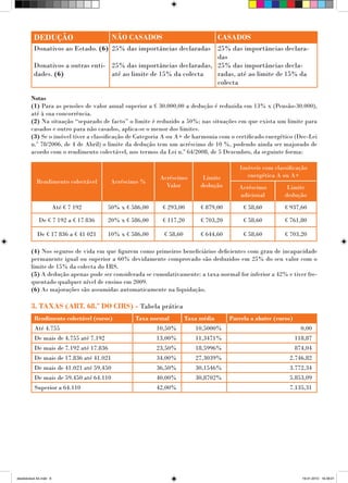 DEDUÇÃO                        NÃO CASADOS                             CASADOS
          Donativos ao Estado. (6) 25% das importâncias declaradas  25% das importâncias declara-
                                                                    das
          Donativos a outras enti- 25% das importâncias declaradas, 25% das importâncias decla-
          dades. (6)               até ao limite de 15% da colecta  radas, até ao limite de 15% da
                                                                    colecta

        Notas
        (1) Para as pensões de valor anual superior a € 30.000,00 a dedução é reduzida em 13% x (Pensão-30.000),
        até à sua concorrência.
        (2) Na situação “separado de facto” o limite é reduzido a 50%; nas situações em que exista um limite para
        casados e outro para não casados, aplica-se o menor dos limites.
        (3) Se o imóvel tiver a classificação de Categoria A ou A+ de harmonia com o certificado energético (Dec-Lei
        n.º 78/2006, de 4 de Abril) o limite da dedução tem um acréscimo de 10 %, podendo ainda ser majorado de
        acordo com o rendimento colectável, nos termos da Lei n.º 64/2008, de 5 Dezembro, da seguinte forma:

                                                                                       Imóveis com classificação
                                                         Acréscimo        Limite         energética A ou A+
           Rendimento colectável        Acréscimo %
                                                           Valor         dedução       Acréscimo         Limite
                                                                                       adicional        dedução
                        Até € 7 192    50% x € 586,00    € 293,00        € 879,00        € 58,60        € 937,60

             De € 7 192 a € 17 836     20% x € 586,00    € 117,20        € 703,20        € 58,60        € 761,80

            De € 17 836 a € 41 021     10% x € 586,00     € 58,60        € 644,60        € 58,60        € 703,20

        (4) Nos seguros de vida em que figurem como primeiros beneficiários deficientes com grau de incapacidade
        permanente igual ou superior a 60% devidamente comprovado são deduzidos em 25% do seu valor com o
        limite de 15% da colecta do IRS.
        (5) A dedução apenas pode ser considerada se cumulativamente: a taxa normal for inferior a 42% e tiver fre-
        quentado qualquer nível de ensino em 2009.
        (6) As majorações são assumidas automaticamente na liquidação.

        3. TAXAS (ART. 68.º DO CIRS) - Tabela prática
          Rendimento colectável (euros)         Taxa normal         Taxa média      Parcela a abater (euros)
          Até 4.755                                     10,50%         10,5000%                                  0,00
          De mais de 4.755 até 7.192                    13,00%         11,3471%                                118,87
          De mais de 7.192 até 17.836                   23,50%         18,5996%                                874,04
          De mais de 17.836 até 41.021                  34,00%         27,3039%                           2.746,82
          De mais de 41.021 até 59.450                  36,50%         30,1546%                           3.772,34
          De mais de 59.450 até 64.110                  40,00%         30,8702%                           5.853,09
          Superior a 64.110                             42,00%                                            7.135,31




desdobrável A4.indd 8                                                                                            19-01-2010 16:39:01
 