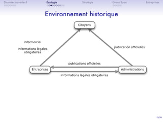 13/36
. . . . . . .
Données ouvertes ?
. . . . . . . . . .
Écologie Stratégie
. . . . .
Grand Lyon Entreprises
Environnement historique
publication oﬃcielles
informercial
informations légales
obligatoires
informations légales obligatoires
publications oﬃcielles
Entreprises Administrations
Citoyens
 