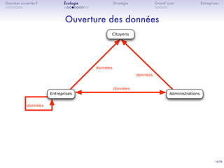 14/36
. . . . . . .
Données ouvertes ?
. . . . . . . . . .
Écologie Stratégie
. . . . .
Grand Lyon Entreprises
Ouverture des données
données
données
données
données
Entreprises Administrations
Citoyens
 