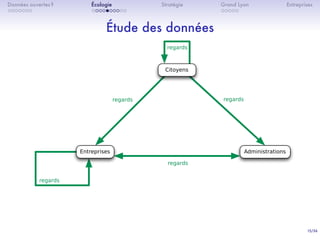 15/36
. . . . . . .
Données ouvertes ?
. . . . . . . . . .
Écologie Stratégie
. . . . .
Grand Lyon Entreprises
Étude des données
regardsregards
regards
regards
regards
Entreprises Administrations
Citoyens
 