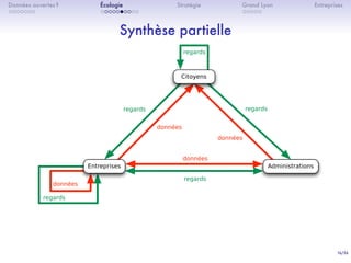 16/36
. . . . . . .
Données ouvertes ?
. . . . . . . . . .
Écologie Stratégie
. . . . .
Grand Lyon Entreprises
Synthèse partielle
regardsregards
regards
regards
regards
données
données
données
données
Entreprises Administrations
Citoyens
 