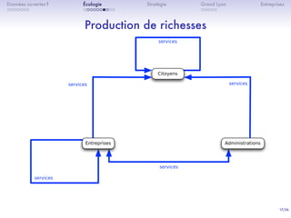 17/36
. . . . . . .
Données ouvertes ?
. . . . . . . . . .
Écologie Stratégie
. . . . .
Grand Lyon Entreprises
Production de richesses
services
services
services
services
services
Entreprises Administrations
Citoyens
 