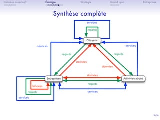18/36
. . . . . . .
Données ouvertes ?
. . . . . . . . . .
Écologie Stratégie
. . . . .
Grand Lyon Entreprises
Synthèse complète
services
services
services
services
services
regardsregards
regards
regards
regards
données
données
données
données
Entreprises Administrations
Citoyens
 