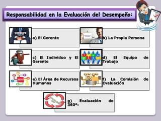 a) El Gerente

b) La Propia Persona

c) El Individuo y El
Gerente

d)
El
Trabajo

e) El Área de Recursos
Humanos

f) La Comisión
Evaluación

g)
Evaluación
360º:

de

Equipo

de

de

 