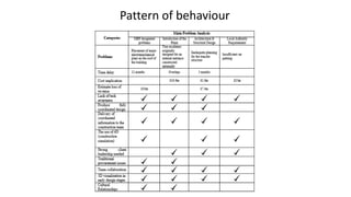 Pattern of behaviour
 
