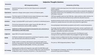 Dimensions
Subjective Thoughts Solutions
MEP designated problems Introduction of the Plaza
Intentions
Identify SE technique to meet the Client Requirements relating MEP
equipment.
Establish a project planning process that enables the assessment and control of the
project progress.
Expectations Implement a design review system similar to SE decision gates.
The project assessment and control process collects data to evaluate the adequacy of
the project infrastructure, the availability of the necessary resources and compliance
with project measures.
Assumptions
The three aspects of a lifecycle; business aspect (business case), budget
aspect (funding) and the technical aspect (product).
TPM featuring BIM model can track T&E data, makes predictions about whether the
parameter can achieve final technical success within the allocated resources.
Intuitions Design a centralized MEP control system in contrast to a distributed system.
Identify the details of work and the correct set of personnel, skills, and facilities with a
schedule for needed resources from within and outside the organization.
Opinions
The business operation & system aspect require ICD, SRR, SDR, non-
functional requirements and cost effect capability.
Use prototyping to demonstrate assumptions and confirm mutual interpretations.
Conclusions
Implement an IPDT structure based on grouping the main components as
listed systems in MEP BIM model.
The design should be defined in the statement of works, contract, specification and
WBS, performed against the specification and BIM model, and performed by project
managers, contractors and client's consultant.
Judgments Apply V&V to the system development.
To be cost-effective, validation is performed early in the lifecycle to catch
missing/incorrect requirements before they propagate through the design.
Beliefs
Verification methods and requirements consisting of inspection, analysis,
test, demonstration and similarity are defined.
Conduct reviews to validate that the client requirements are correct, unambiguous,
complete, consistent, ranked for importance, verifiable, modifiable, and traceable.
Hopes
Design model in accordance with decision criteria set by higher-level
technical requirements; Life Cycle Costs (LCCs); effectiveness; Reliability,
Availability, and Maintainability (RAM); risk limits; and schedule.
The same as MEP designated problems “Hopes”
Gut Feelings
Appling system entities and integration rules within the MEP BIM model
would reduce the risk of errors. Functional configuration audit and physical
configuration audit is required by all parties i.e. new subcontractors.
The management of drawings, specifications and cost estimates can be greatly
enhanced using relational databases.
 