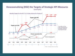 JAN FEB MAR APR MAY JUN JUL AUG SEP OCT NOV DEC
Monthly Targets for the KPI “C1.3 # Sales Volume for Product A”
Q1 Q2 Q3 Q4
1,017
1,045
1,207 1,207 1,207
Targets with DSZ
© 2015 – Strategic Systems Consulting
The effect of the
Sales Development
Strategic Initiative
(during Q2 & Q3)
Deseasonalizing (DSZ) the Targets of Strategic KPI Measures
(example)
1.0
1.10
1.15
1.0
Promo Campaign #1
Promo Campaign #2
Promo correction CQ900 900 900
925
950
975
1,000
1,025
1,050 1,050 1,050 1,050Targets w/o DSZ
 