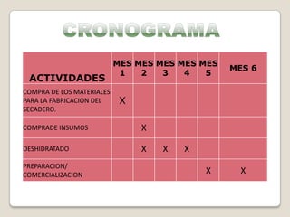 MES MES MES MES MES
                                                 MES 6
                            1   2   3   4   5
 ACTIVIDADES
COMPRA DE LOS MATERIALES
PARA LA FABRICACION DEL     X
SECADERO.

COMPRADE INSUMOS                X

DESHIDRATADO                    X   X   X
PREPARACION/
COMERCIALIZACION                            X      X
 