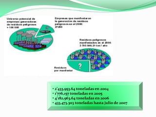 • 2’433,953.64 toneladas en 2004
• 1’776,157 toneladas en 2005
• 4’182,963.64 toneladas en 2006
• 433,473.303 toneladas hasta julio de 2007

 