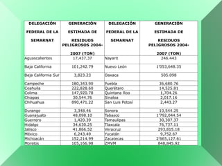 DELEGACIÓN

GENERACIÓN

DELEGACIÓN

GENERACIÓN

FEDERAL DE LA

ESTIMADA DE

FEDERAL DE LA

ESTIMADA DE

SEMARNAT

RESIDUOS
PELIGROSOS 2004-

SEMARNAT

RESIDUOS
PELIGROSOS 2004-

Aguascalientes

2007 (TON)
17,437.37

Baja California

101,242.79

Baja California Sur

3,823.23

Nayarit

2007 (TON)
246.443

Nuevo León

1’053,648.35

Oaxaca

Campeche
Coahuila
Colima
Chiapas
Chihuahua

180,343.90
222,828.60
147,920.78
30,544.76
890,471.22

Puebla
Querétaro
Quintana Roo
Sinaloa
San Luis Potosí

Durango
Guanajuato
Guerrero
Hidalgo
Jalisco
México
Michoacán
Morelos

3,348.46
48,098.10
1,420.39
34,630.25
41,866.52
6,243.49
152,214.99
105,166.98

Sonora
Tabasco
Tamaulipas
Tlaxcala
Veracruz
Yucatán
Zacatecas
ZMVM

505.098
36,680.76
14,525.81
1,704.26
2,017.16
2,443.27
10,544.25
1’792,044.54
30,307.37
76,737.11
293,815.18
9,752.67
2’665,127.61
848,845.92

 