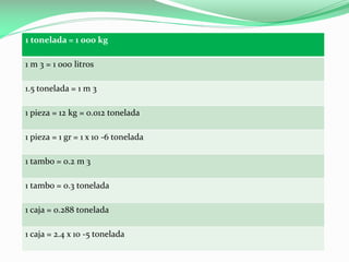 1 tonelada = 1 000 kg
1 m 3 = 1 000 litros
1.5 tonelada = 1 m 3
1 pieza = 12 kg = 0.012 tonelada
1 pieza = 1 gr = 1 x 10 -6 tonelada
1 tambo = 0.2 m 3

1 tambo = 0.3 tonelada
1 caja = 0.288 tonelada
1 caja = 2.4 x 10 -5 tonelada

 