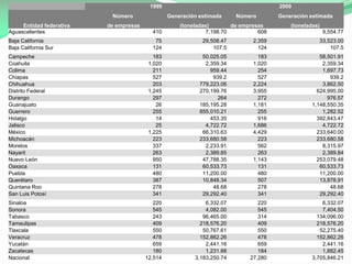 1999
Número
Entidad federativa
Aguascalientes
Baja California
Baja California Sur
Campeche
Coahuila
Colima
Chiapas
Chihuahua
Distrito Federal
Durango
Guanajuato
Guerrero
Hidalgo
Jalisco
México
Michoacán
Morelos
Nayarit
Nuevo León
Oaxaca
Puebla
Querétaro
Quintana Roo
San Luis Potosí
Sinaloa
Sonora
Tabasco
Tamaulipas
Tlaxcala
Veracruz
Yucatán
Zacatecas
Nacional

2000
Generación estimada

de empresas

410

Número

(toneladas)
de empresas
7,198.70
608

Generación estimada
(toneladas)

9,554.77

75
124

29,508.47
107.5

2,359
124

33,523.00
107.5

183
1,020
211
527
203
1,245
297
26
255
14
25
1,225
223
337
263
950
131
480
387
278
341

50,025.05
2,359.34
959.44
939.2
779,223.06
270,199.76
264
185,195.28
855,010.21
453.35
4,722.72
66,310.63
233,680.58
2,233.91
2,389.85
47,788.35
60,533.73
11,200.00
10,848.34
48.68
29,292.40

183
1,020
254
527
2,224
3,955
272
1,181
255
916
1,686
4,429
223
562
263
1,143
131
480
507
278
341

58,501.91
2,359.34
1,697.73
939.2
3,862.50
624,995.00
976.57
1,148,550.35
1,282.52
392,843.47
4,722.72
233,640.00
233,680.58
8,315.97
2,389.84
253,079.48
60,533.73
11,200.00
13,878.91
48.68
29,292.40

220
545
243
409
550
478
659
180
12,514

6,332.07
4,082.00
96,465.00
218,576.20
50,767.61
152,862.26
2,441.16
1,231.88
3,183,250.74

220
545
314
409
550
478
659
184
27,280

6,332.07
7,404.50
134,096.00
218,576.20
52,275.40
152,862.26
2,441.16
1,882.45
3,705,846.21

 