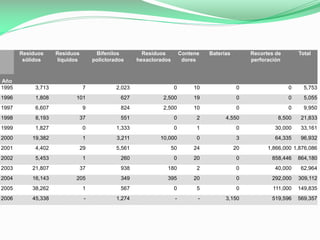 Residuos
sólidos

Residuos
líquidos

Bifenilos
policlorados

Residuos
hexaclorados

Contene
dores

Baterías

Recortes de
perforación

Total

Año
1995

3,713

7

2,023

0

10

0

0

5,753

1996

1,808

101

627

2,500

19

0

0

5,055

1997

6,607

9

824

2,500

10

0

0

9,950

1998

8,193

37

551

0

2

4,550

8,500

21,833

1999

1,827

0

1,333

0

1

0

30,000

33,161

2000

19,382

1

3,211

10,000

0

3

64,335

96,932

2001

4,402

29

5,561

50

24

20

2002

5,453

1

260

0

20

0

858,446

864,180

2003

21,807

37

938

180

2

0

40,000

62,964

2004

16,143

205

349

395

20

0

292,000

309,112

2005

38,262

1

567

0

5

0

111,000

149,835

2006

45,338

-

1,274

-

-

3,150

519,596

569,357

1,866,000 1,876,086

 