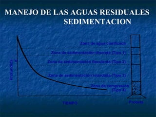 MANEJO DE LAS AGUAS RESIDUALES  SEDIMENTACION Zona de agua clarificada Zona de sedimentación discreta (Tipo 1) Zona de sedimentación floculenta (Tipo 2) Zona de sedimentación retardada (Tipo 3) Zona de compresión (Tipo 4) Probeta TIEMPO Profundidad 